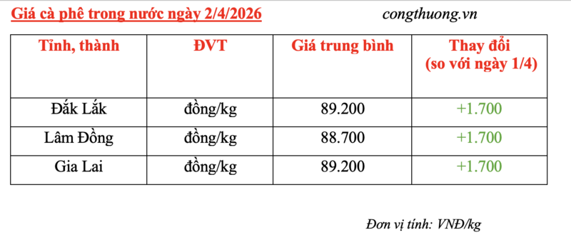 Giá cà phê hôm nay 2/4/2026: Trên đà hồi phục, tăng 1.700 đồng/kg - 5