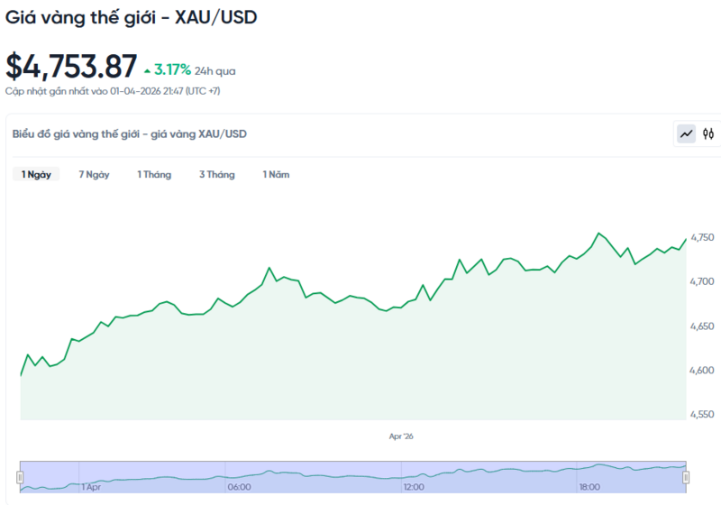 Diễn biến giá vàng thế giới trong 24h qua.