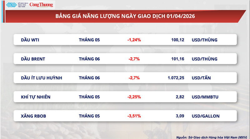 Bảng giá năng lượng