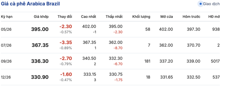 Giá cà phê hôm nay 3/4/2026: Tăng 800 - 1.000 đồng/kg - 3