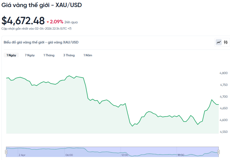 Diễn biến giá vàng thế giới trong 24h qua.