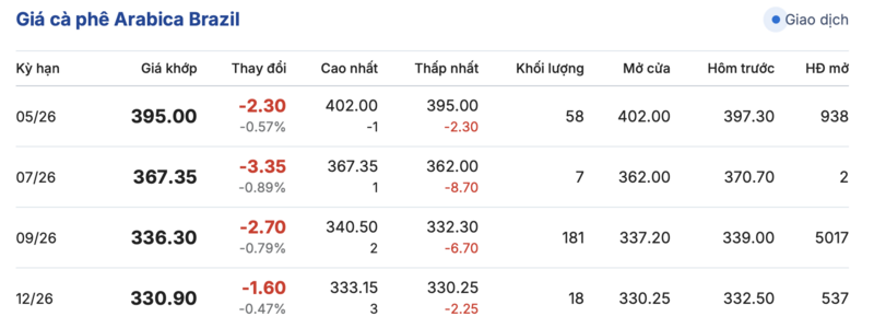 Giá cà phê hôm nay 5/4/2026: Cao nhất 89.200 đồng/kg - 3