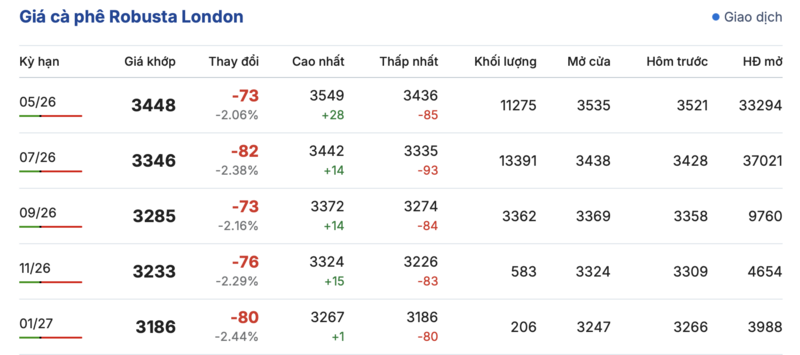 Giá cà phê hôm nay 5/4/2026: Cao nhất 89.200 đồng/kg - 1