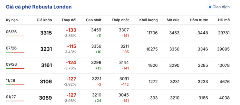 Giá cà phê hôm nay 8/4/2026: Trong nước 'lặng sóng' - 1