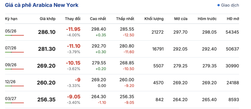 Giá cà phê hôm nay 8/4/2026: Trong nước 'lặng sóng' - 2