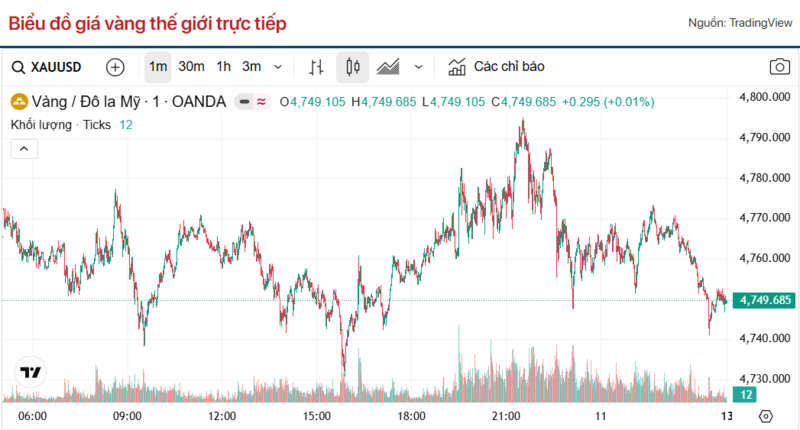 Diễn biến giá vàng thế giới trong 24h qua.