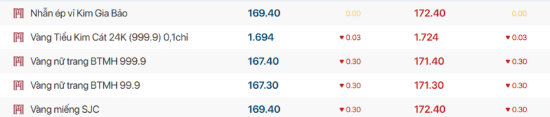 Giá vàng thương hiệu Bảo Tín Mạnh Hải được niêm yết sáng sớm ngày 13/4