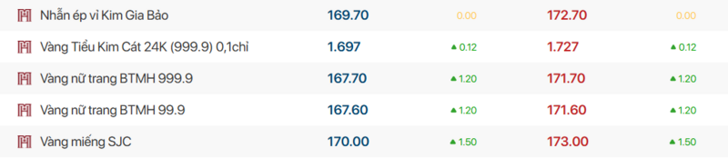 Giá vàng thương hiệu Bảo Tín Mạnh Hải được niêm yết sáng sớm ngày 15/4