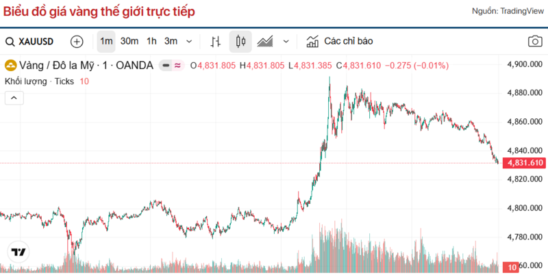 Diễn biến giá vàng thế giới trong 24h qua.