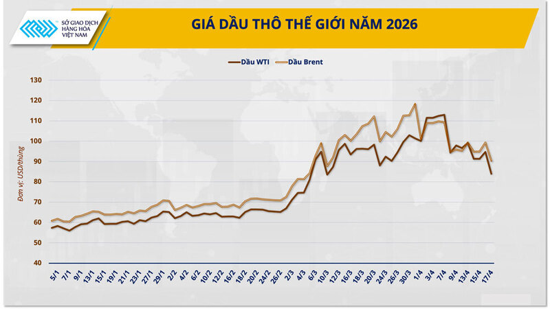 Giá dầu thô thế giới 2026.