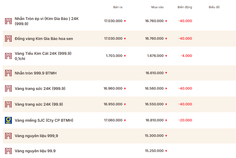 Giá vàng thương hiệu Bảo Tín Mạnh Hải được niêm yết sáng sớm ngày 22/4