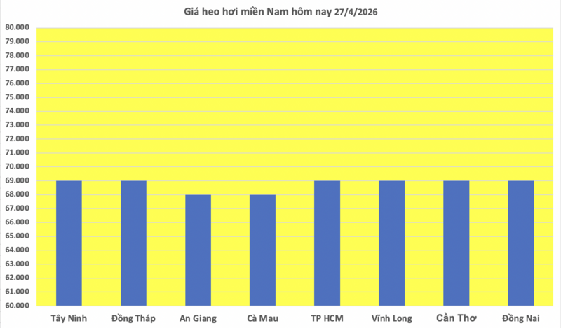 Giá heo hơi hôm nay 27/4/2026: Ổn định phiên đầu tuần - 3
