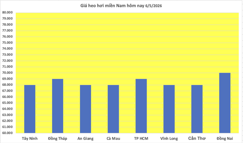 Giá heo hơi hôm nay 6/5/2026: Đi ngang trên cả 3 miền - 3
