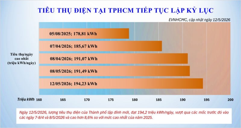 Nắng nóng kéo dài, tiêu thụ điện TP. Hồ Chí Minh liên tiếp lập đỉnh  - 2