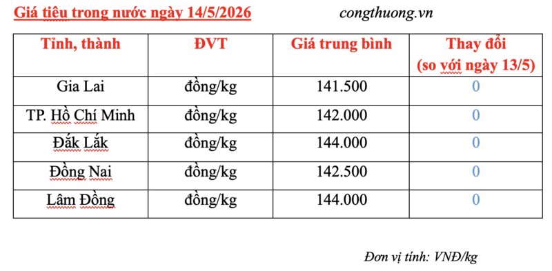 Giá tiêu hôm nay 14/5/2026: Giữ giá, neo mốc 141.500 - 144.000 đồng/kg - 3