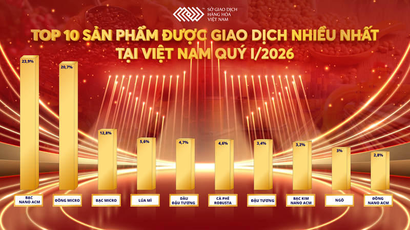 Top 10 mặt hàng giao dịch nhiều nhất quý I/2026. Nguồn: MXV