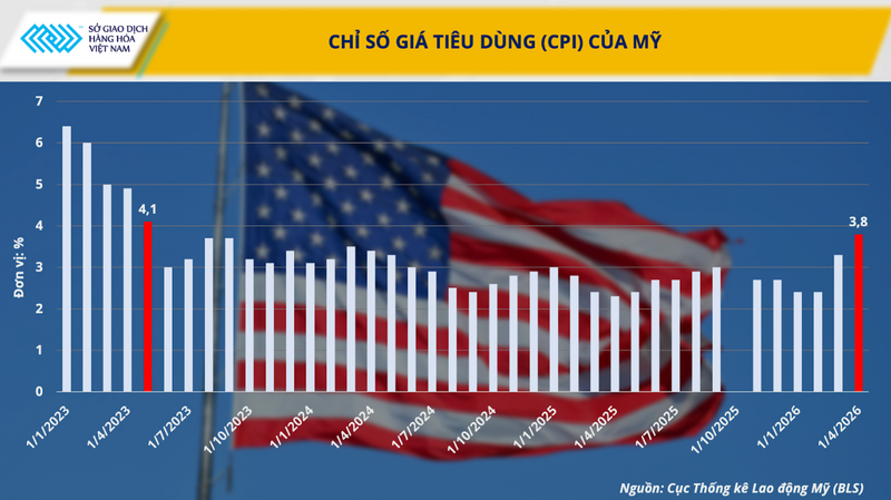 Chỉ số giá tiêu dùng (CPI) của Mỹ. Nguồn: MXV