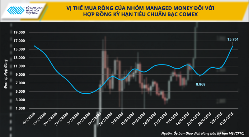 Vị thế mua ròng của nhóm Managed Money. Nguồn: MXV