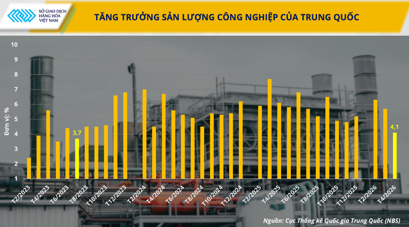 Tăng trưởng sản lượng công nghiệp của Trung Quốc.  Nguồn: MXV