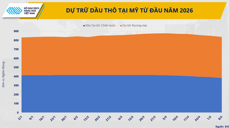 Dự trữ dầu thô của Mỹ từ đầu năm 2026. Nguồn: MXV