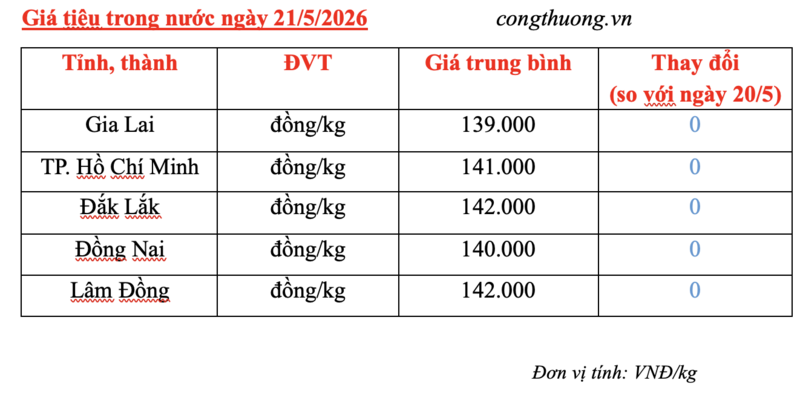 Giá tiêu hôm nay 21/5/2026: Cao nhất 142.000 đồng/kg - 3