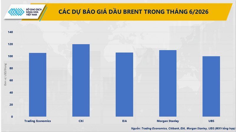 Các dự báo giá dầu Brent trong tháng 6/2026. Nguồn: MXV