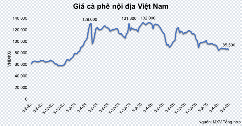 Giá cà phê nội địa Việt Nam. Nguồn: MXV