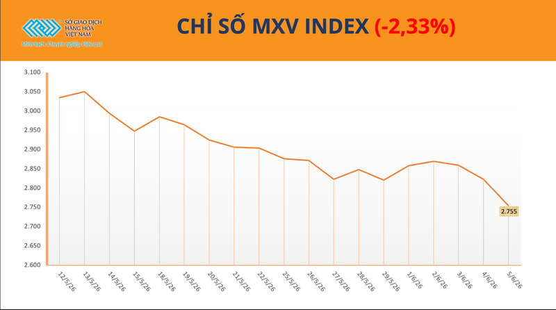Chỉ số MXV-Index. Nguồn: MXV