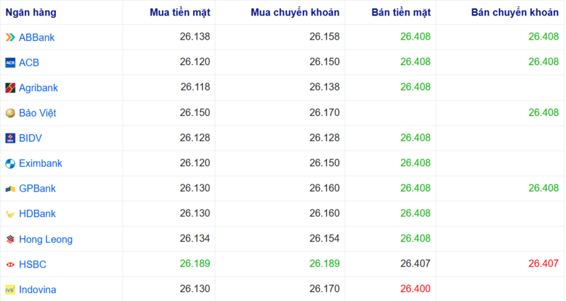 Tỷ giá USD tại một số ngân hàng hôm nay. Nguồn: Webgia.com.