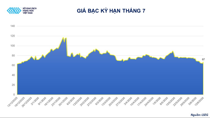 Giá bạc kỳ hạn tháng 7. Nguồn: MXV