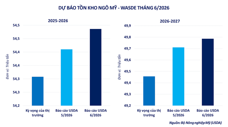 Dự báo tồn kho ngô Mỹ. Nguồn: MXV