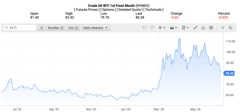 Giá dầu WTI trên thị trường thế giới rạng sáng 16/6/2026 (theo giờ Việt Nam). Nguồn: Oilprice.