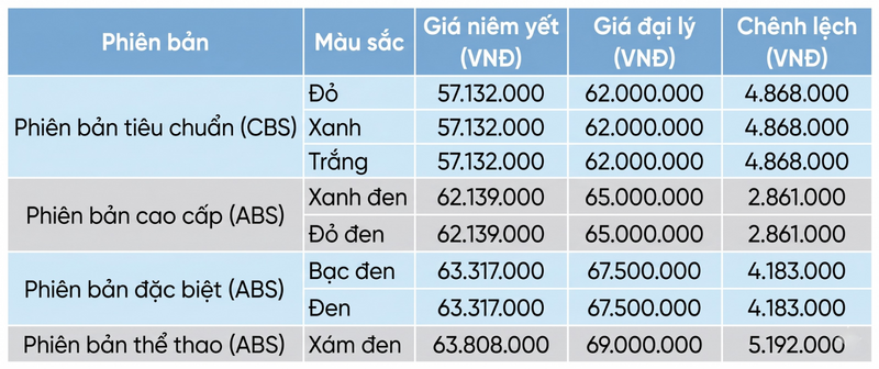 Bảng giá xe máy SH Mode mới nhất tháng 6/2026. Nguồn: Honda