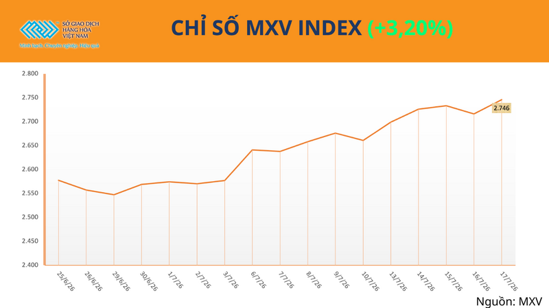 Chỉ số MXV-Index