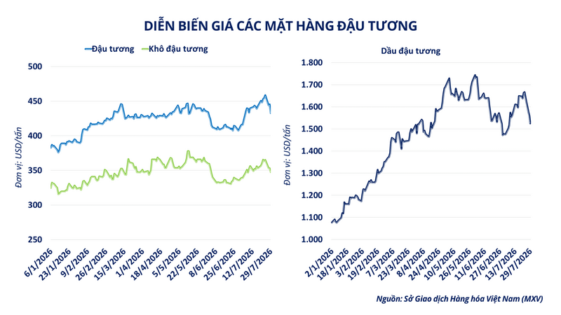 Diễn biến giá các mặt hàng đậu tương.