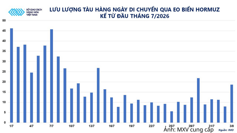 Lưu lượng tàu hàng ngày đi qua eo biển Hormuz từ đầu tháng 7/2026.
