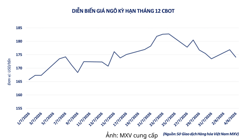 Diễn biến giá ngô CBOT kỳ hạn tháng 12.