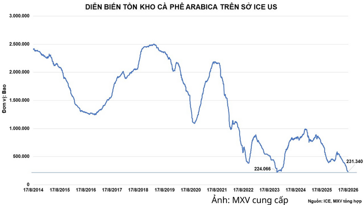 Tồn kho Arabica trên Sở ICE US.