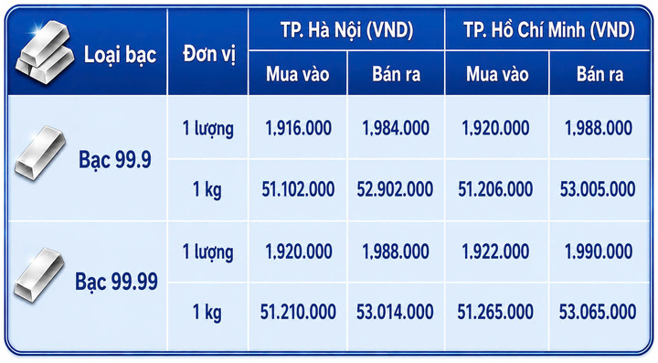 Giá bạc hôm nay 3/9/2026: Đảo chiều sụt giảm - 1