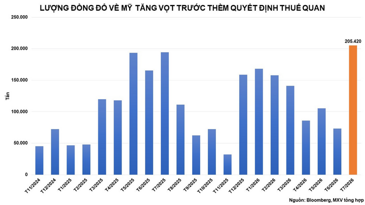 Lượng đồng đổ về Mỹ tăng vọt trước thềm quyết định thuế quan.