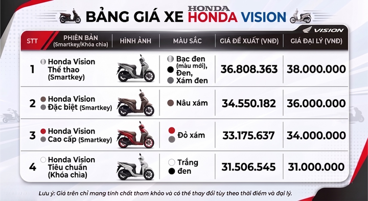 Bảng giá xe máy Honda Vision mới nhất tháng 9/2026. Nguồn: HEAD Honda. Hình ảnh do AI tạo