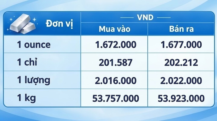 Giá bạc hôm nay 14/9/2026: Bạc trong nước neo ở mức cao - 3