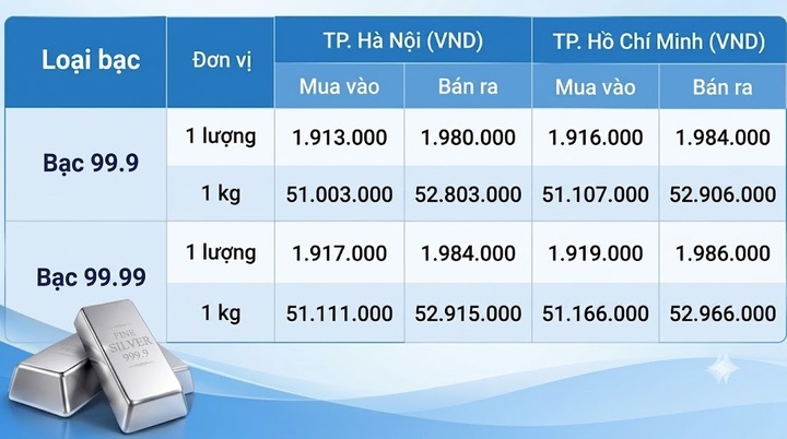 Giá bạc hôm nay 14/9/2026: Bạc trong nước neo ở mức cao - 1