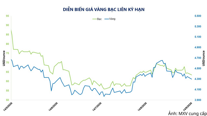 Diễn biến giá vàng, bạc liên kỳ hạn