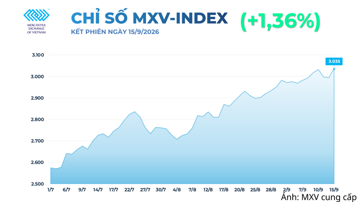 Chỉ số MXV-Index