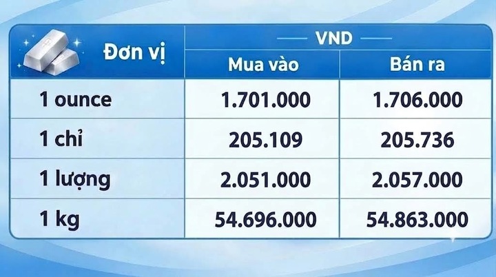 Giá bạc hôm nay 18/9/2026: Biến động sau quyết định lãi suất của Fed - 3