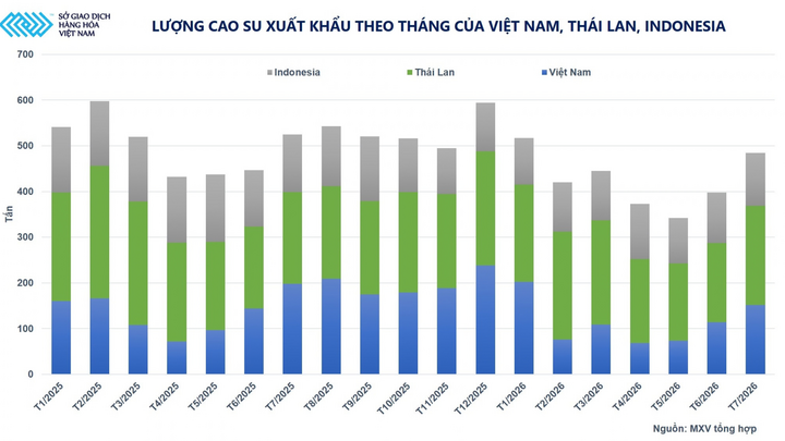 Lượng cao su xuất khẩu theo tháng của Việt Nam, Thái Lan, Indonesia.
