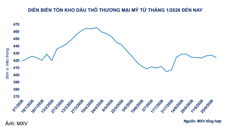 Diễn biến tồn kho dầu thô thương mại Mỹ.