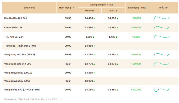 Giá vàng thương hiệu Bảo Tín Mạnh Hải được niêm yết sáng sớm ngày 12/10