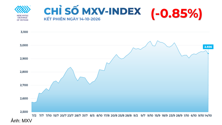 Chỉ số MXV-Index